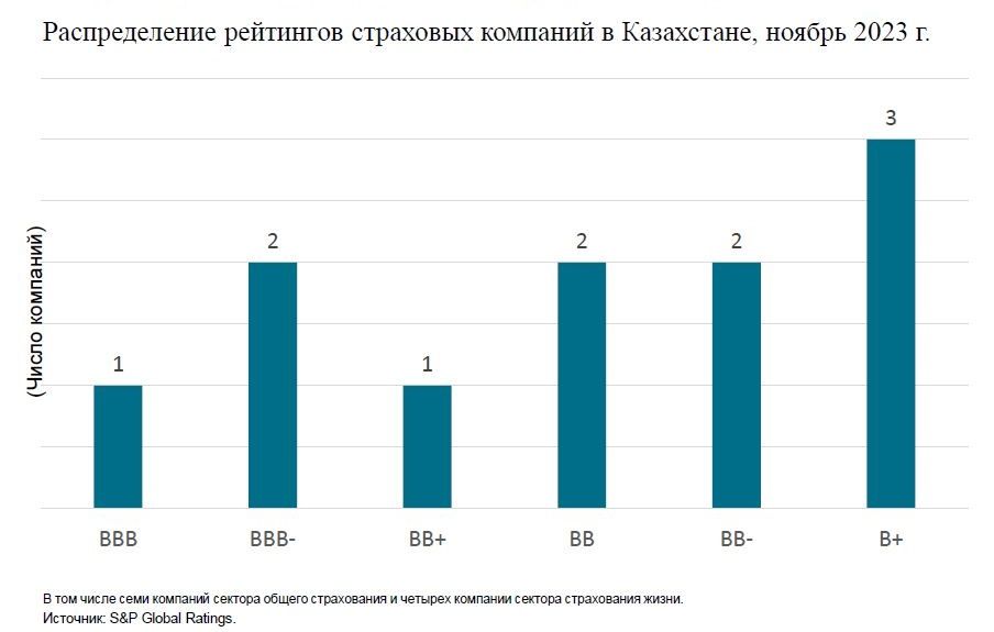 Жесткий рынок дал зеленый свет казахстанским перестраховщикам 2547217 - Kapital.kz 