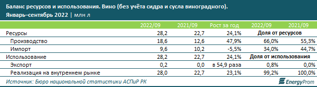 За год вино в Казахстане подорожало на 15,3% 1733655 - Kapital.kz 