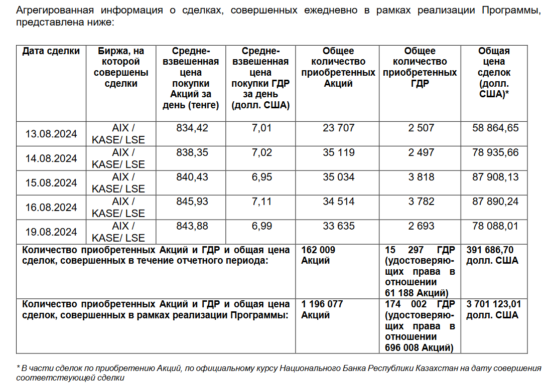 Эйр Астана выкупила свои акции и ГДР на $3,7 млн   3288896 - Kapital.kz 