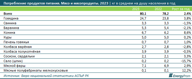 Потребление мяса и мясопродуктов в Казахстане выросло на 2% 3072708 - Kapital.kz 