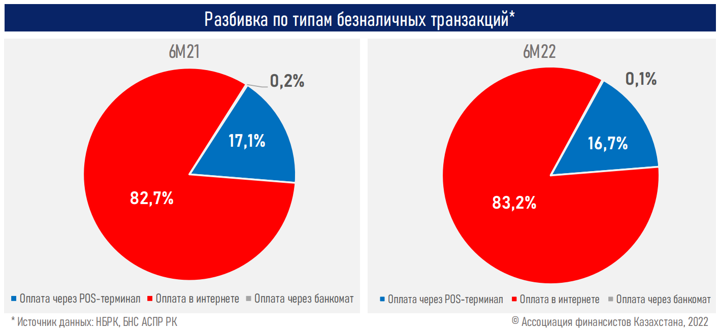 Объем безналичных транзакций вырос до рекордных 43,9 трлн тенге 1532163 - Kapital.kz 