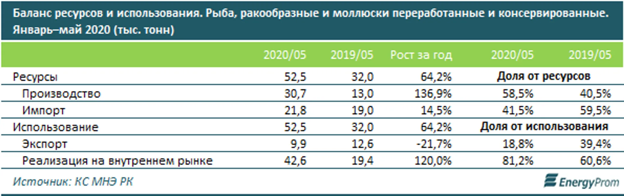 Рыбоводы страны нарастили объемы выпуска в 2,7 раза - Image Kapital.kz