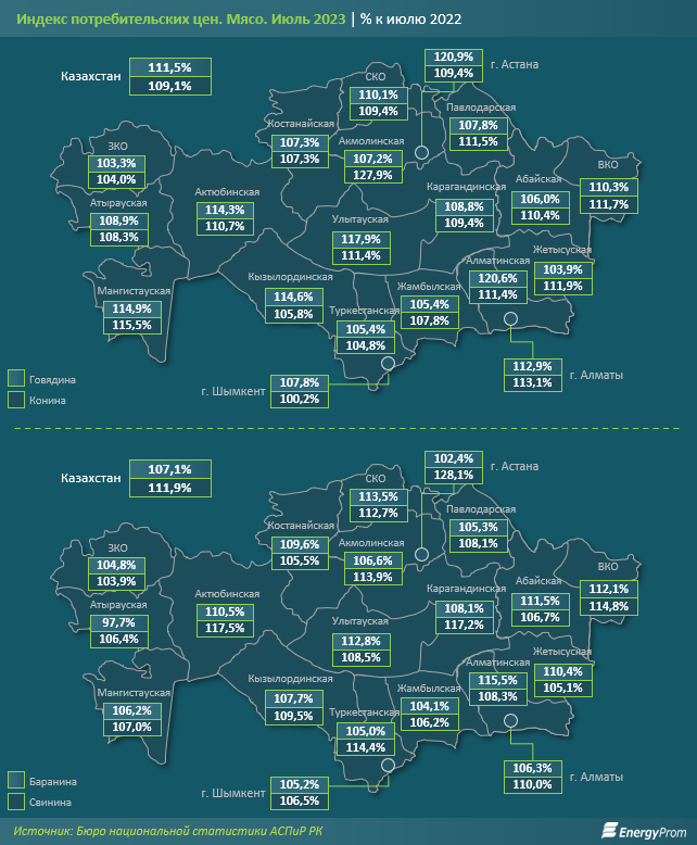 Объем производства мяса за год вырос почти на 5% 2334586 - Kapital.kz 