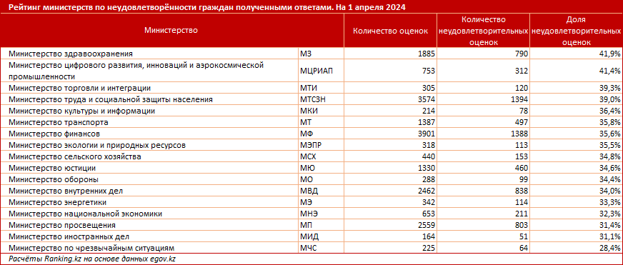 Какие министерства получили от казахстанцев «неуд»? 2902761 - Kapital.kz 