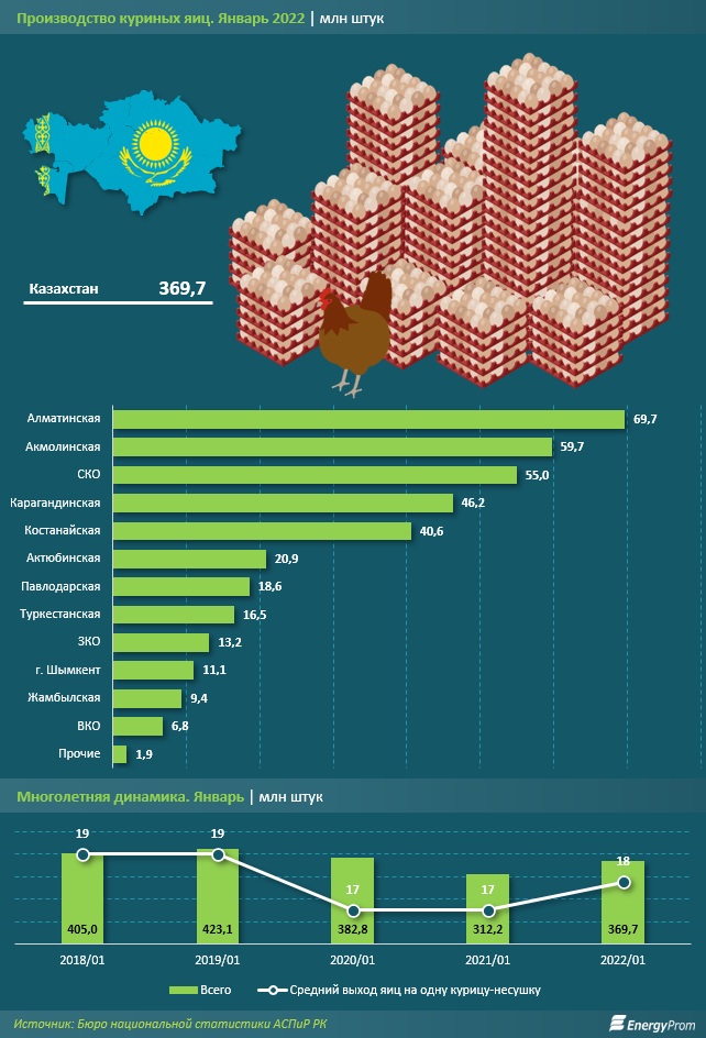 За январь в Казахстане произвели почти 370 млн куриных яиц 1226854 - Kapital.kz 