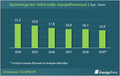 Производство чая и кофе в Казахстане упало еще на 8% за год 178736 - Kapital.kz 