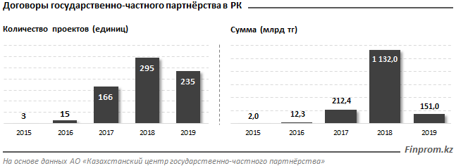 За год в Казахстане заключено 235 договоров ГЧП 176753 - Kapital.kz 