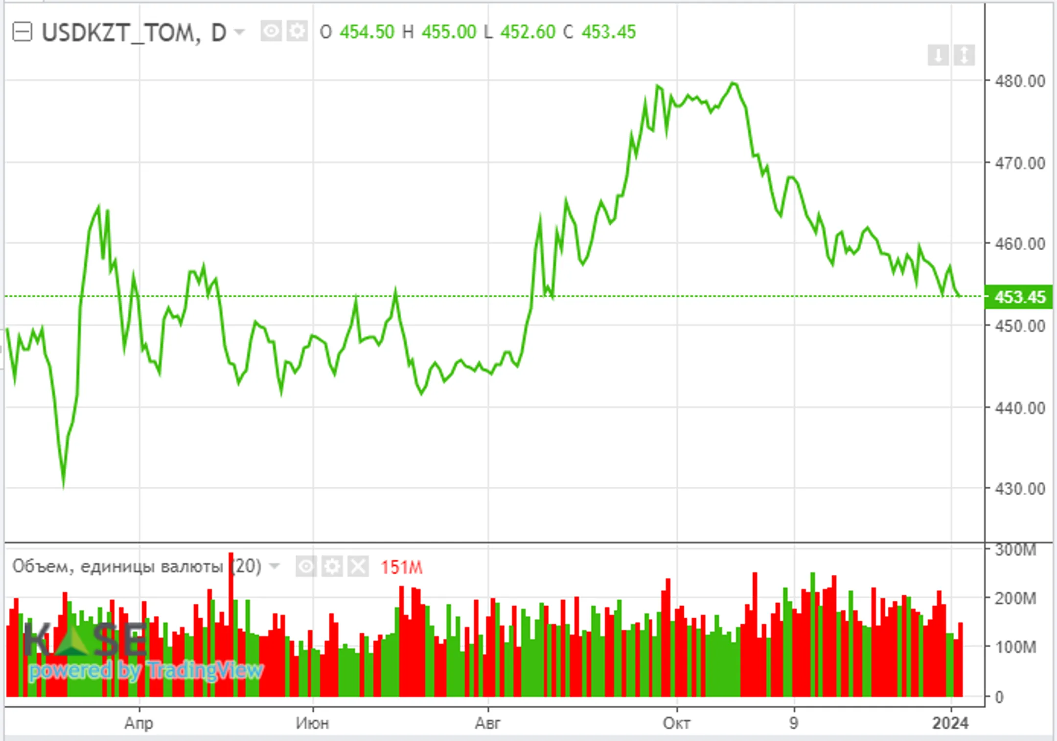 Инвесторы ожидают главного отчета месяца в США – данных по инфляции - Image Kapital.kz