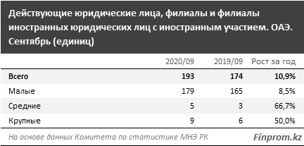 Товарооборот между Казахстаном и ОАЭ сократился на 9% 467859 - Kapital.kz 