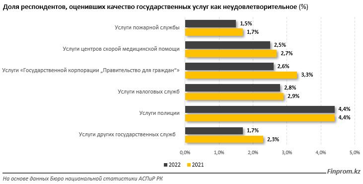 Казахстанцы оценили качество государственных услуг  1514241 - Kapital.kz 