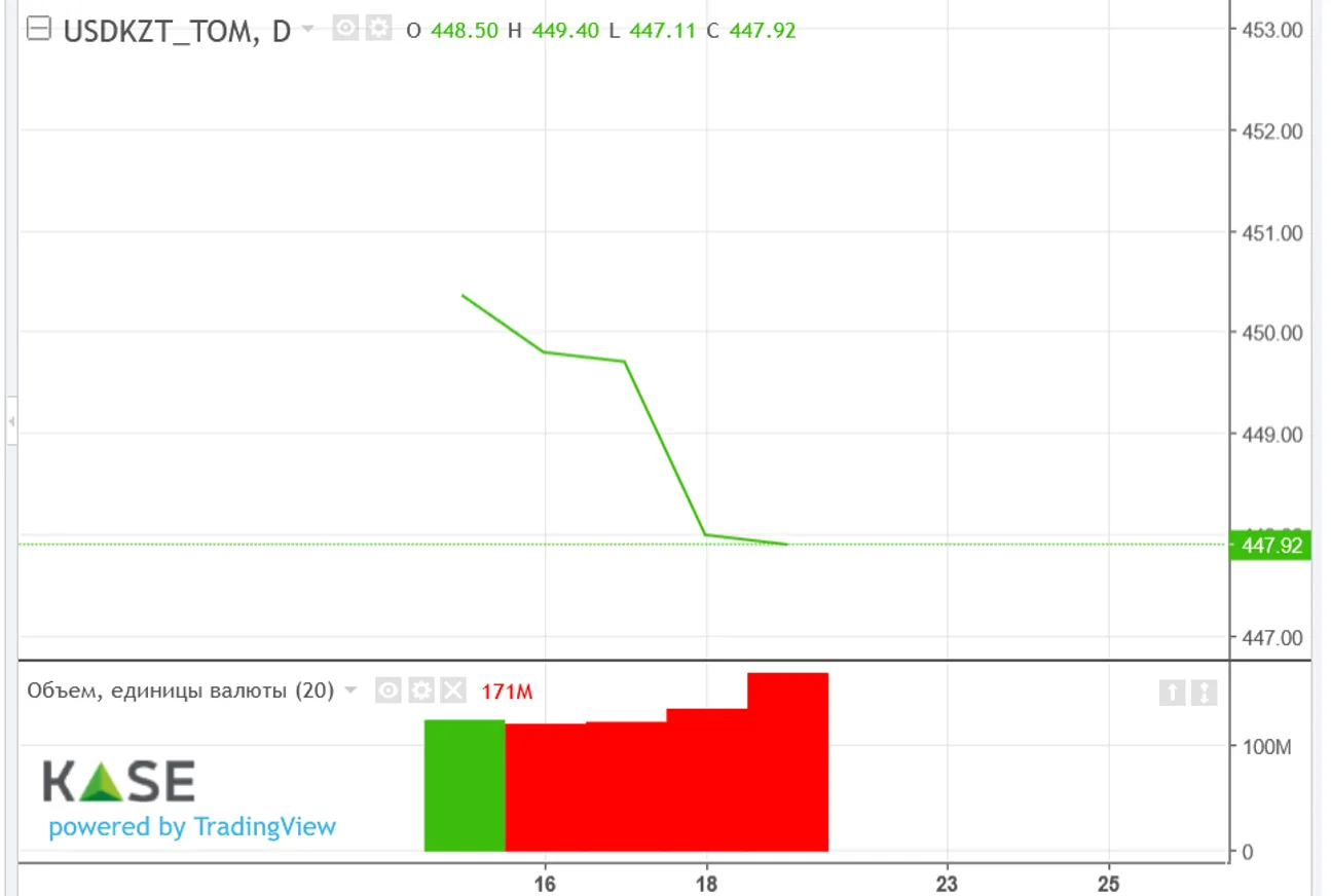 За неделю нацвалюта ослабла на бирже на 2,32 тенге - фото kapital.kz