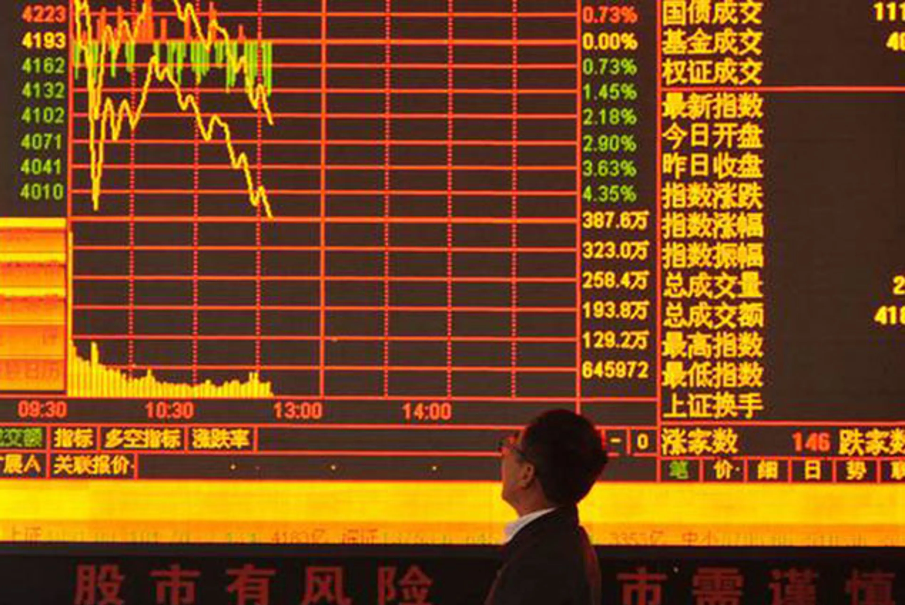 Капитал - Китайский фондовый рынок упал на 3%