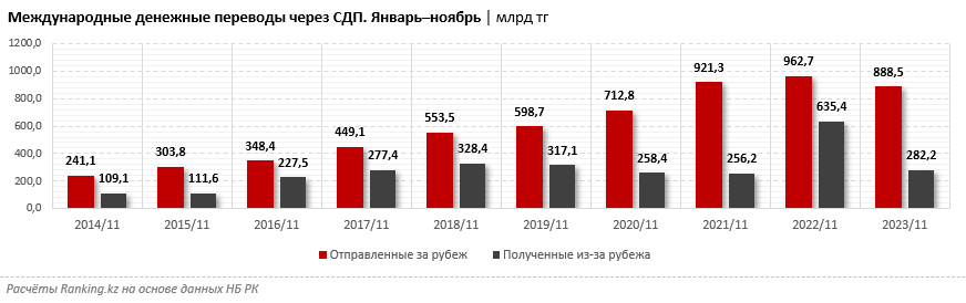 За 11 месяцев из РК в Узбекистан отправили переводы на 250,5 млрд тенге 2709645 - Kapital.kz 