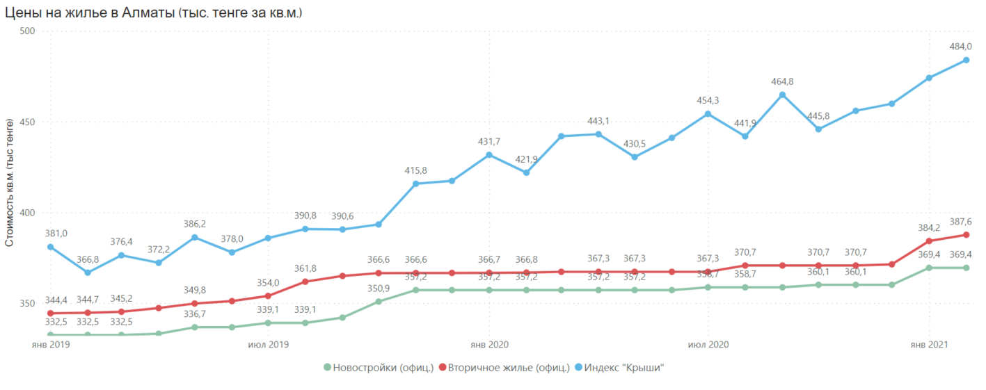 Как изменился рынок жилой недвижимости 1150871 - Kapital.kz 