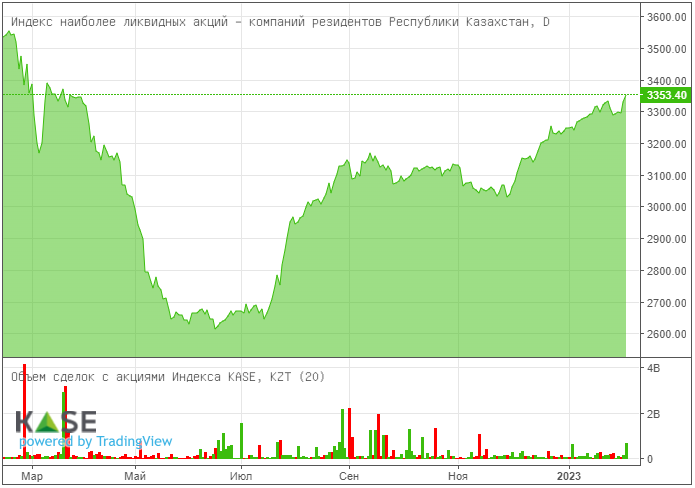 С начала года Индекс KASE прибавил более 3% 1868145 - Kapital.kz 