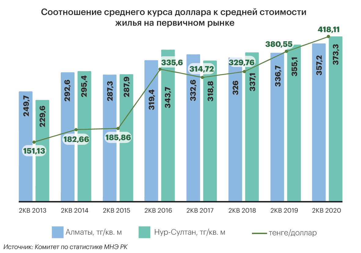 Недвижимость: сложные расчеты простого спроса 436148 - Kapital.kz 