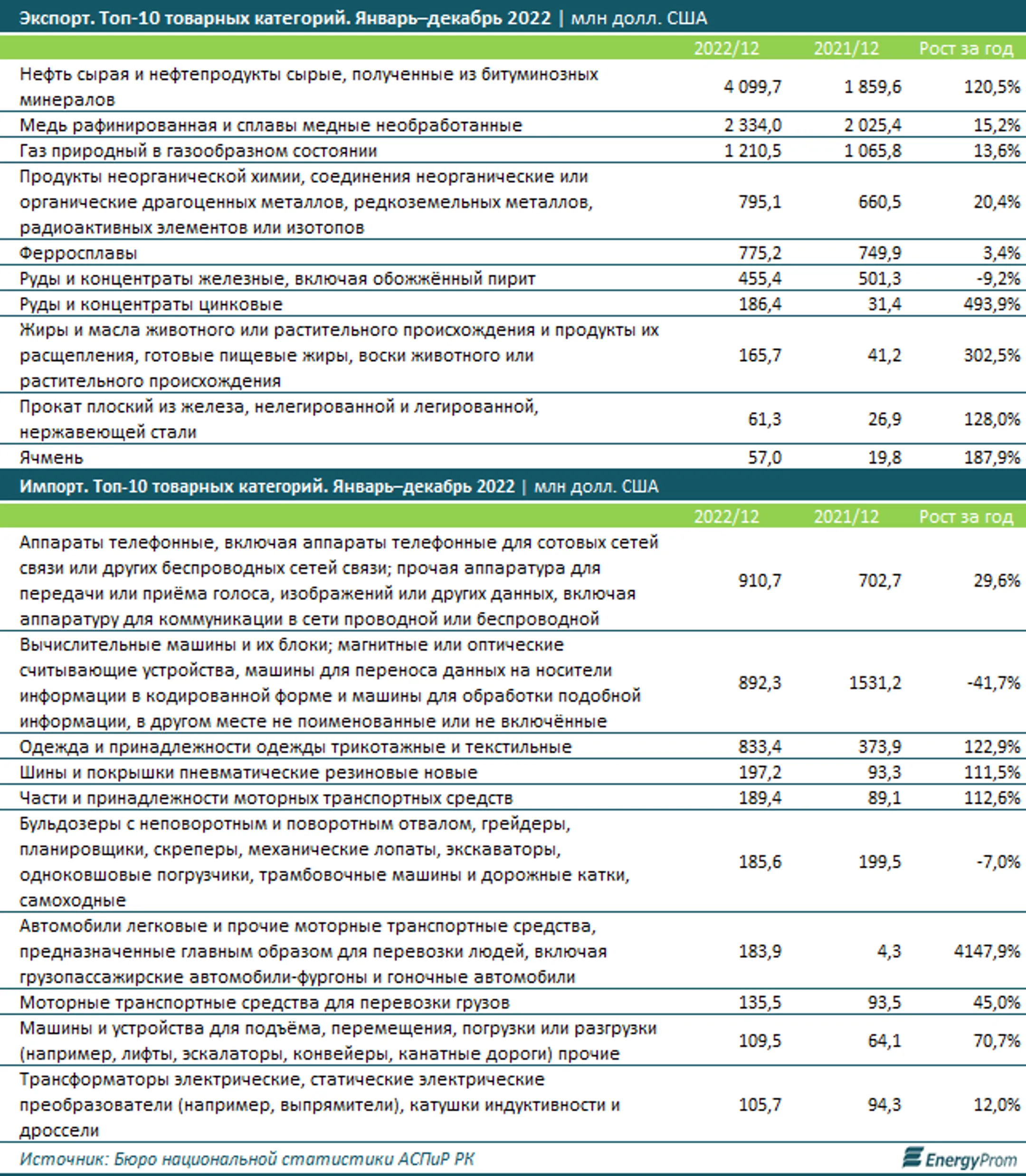 Товарооборот между Казахстаном и Китаем за год вырос на треть - Image Kapital.kz