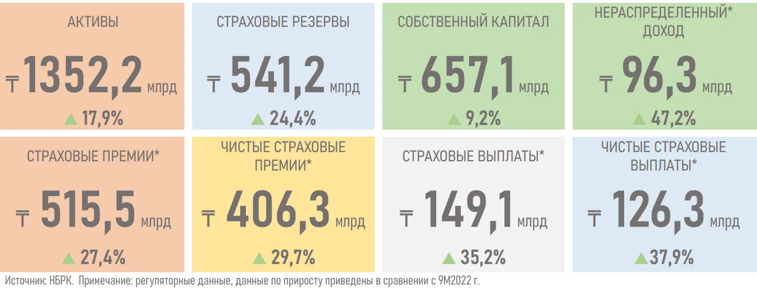 Что стало драйвером роста рентабельности рынка общего страхования - фото kapital.kz