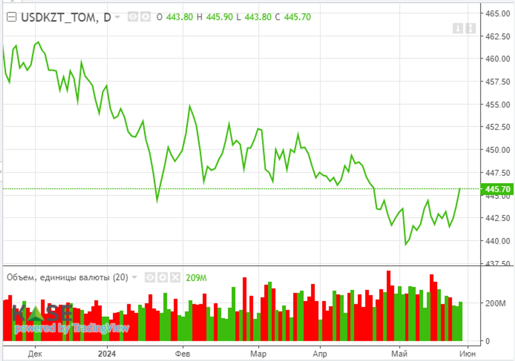 В фокусе внимания инвесторов - заседание НБРК по базовой ставке - Image Kapital.kz
