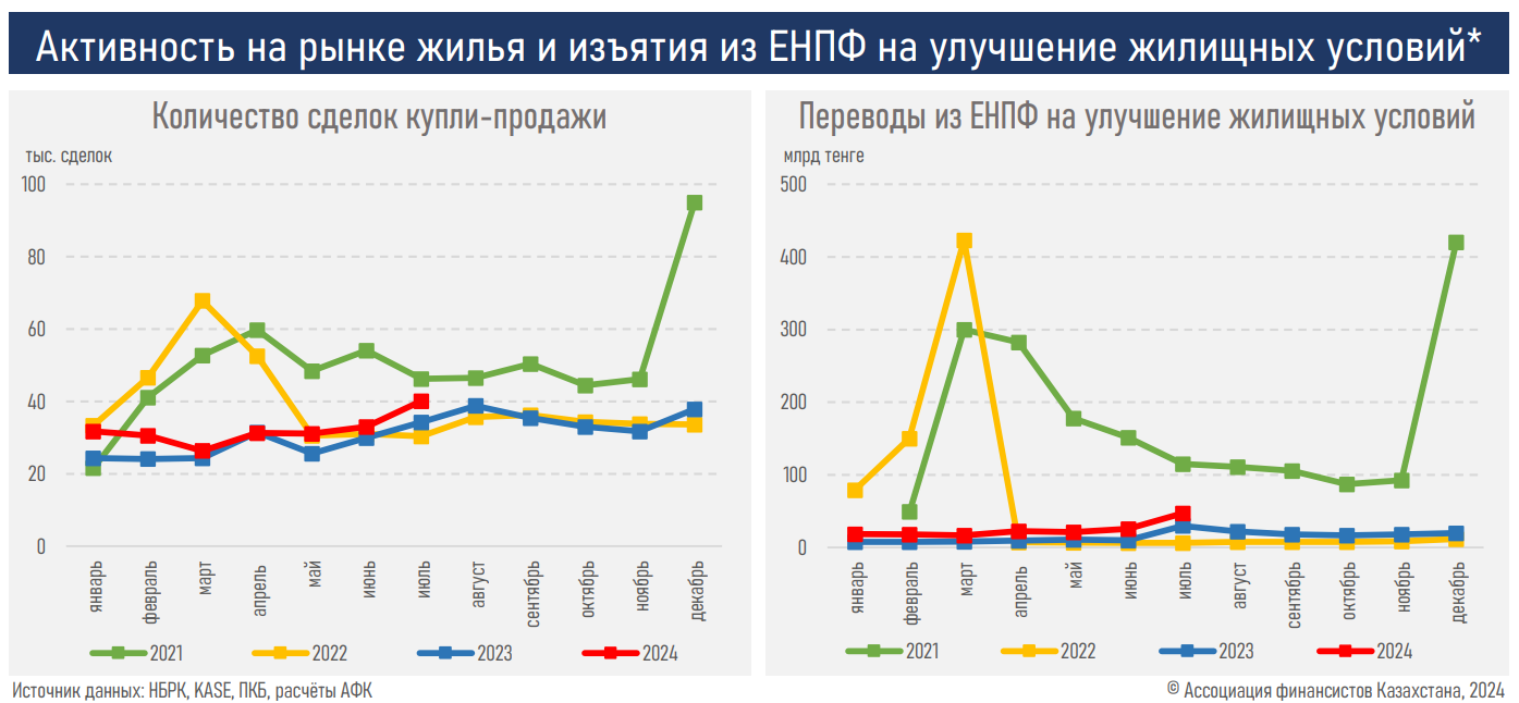 Доля коммерческой ипотеки в Казахстане увеличилась на 7% — АФК  3335880 — Kapital.kz 