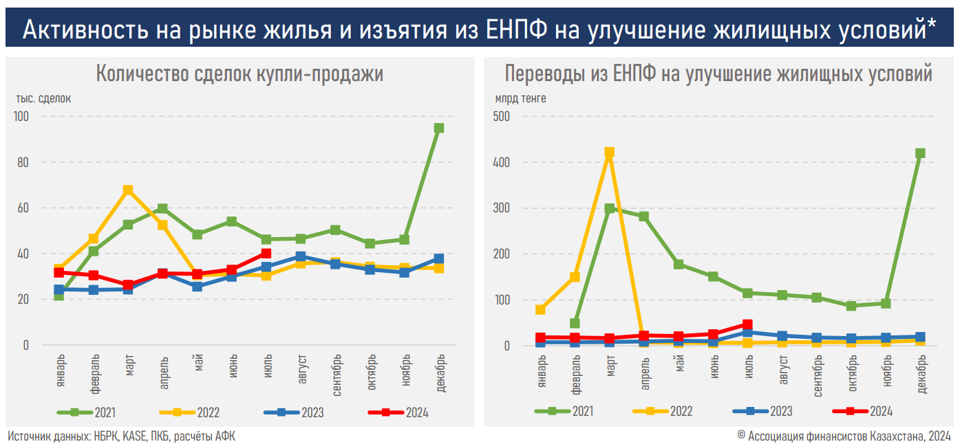 Доля коммерческой ипотеки в Казахстане увеличилась на 7% - АФК  3335905 - Kapital.kz 