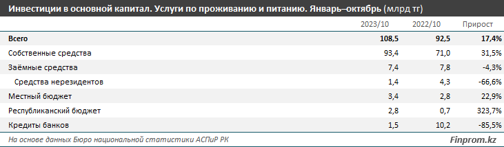 Зарплаты в сфере HoReCa в реальном выражении снизились 2592595 - Kapital.kz 