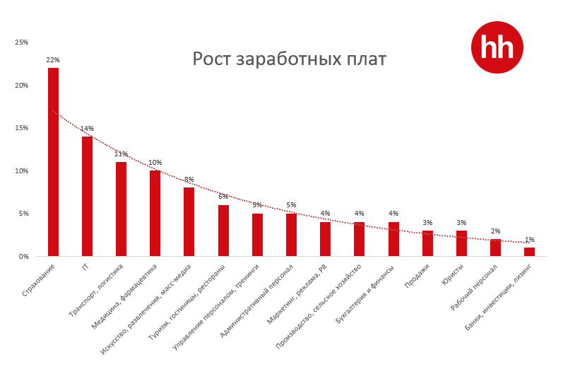 В каких отраслях зарплаты растут быстрее всего 1052072 - Kapital.kz 