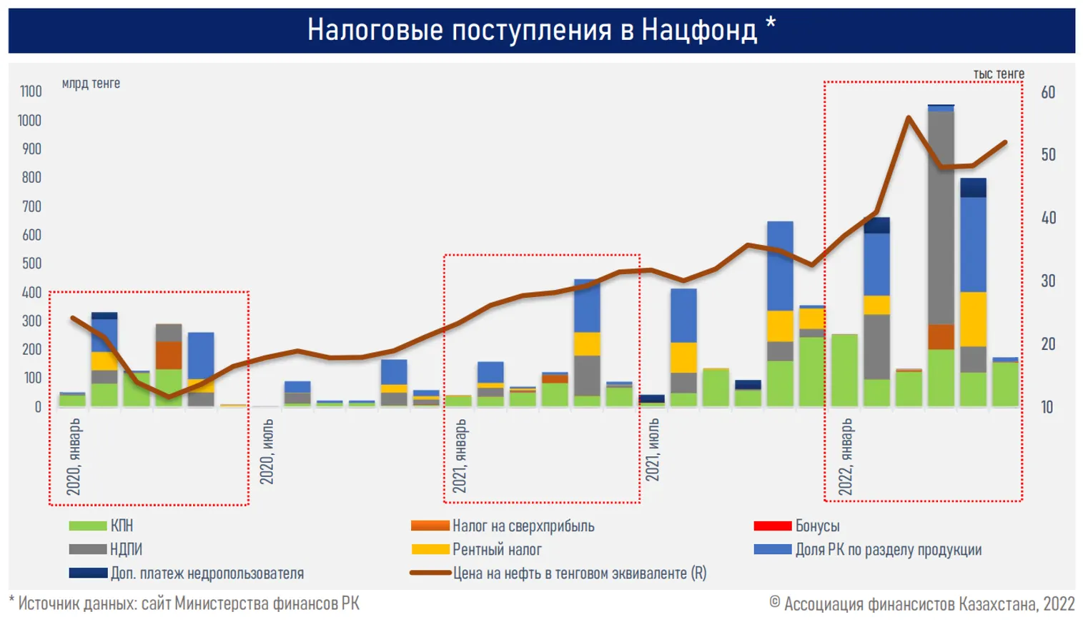 Активы Нацфонда в первом полугодии увеличились лишь на 6% - фото kapital.kz