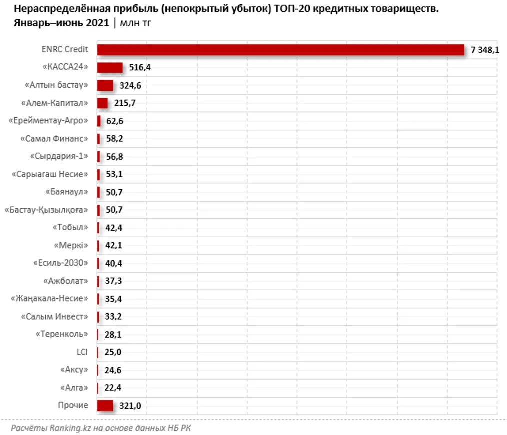 Кредитные товарищества уплатили КПН почти на 2 млрд тенге - фото kapital.kz