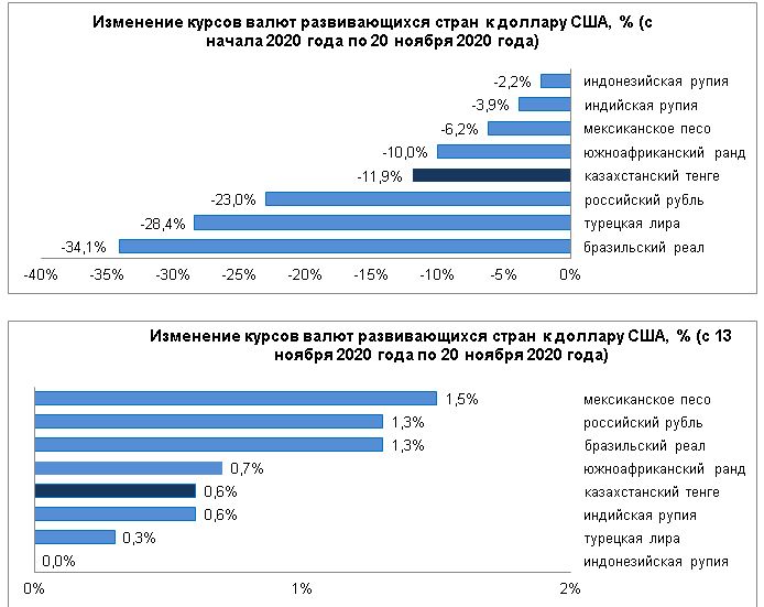 Среди валют развивающихся стран сильнее всего укрепился песо 505212 - Kapital.kz 