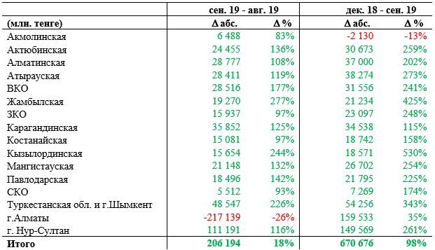 Объем безналичных платежей по карточкам достиг 1,3 трлн тенге 110234 - Kapital.kz 