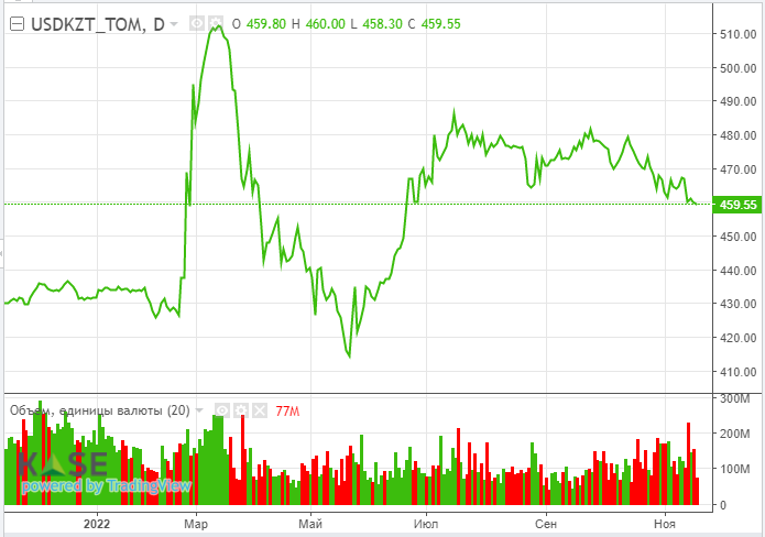 Снижение цен на нефть может оказать давление на тенге - АФК 1685960 - Kapital.kz 