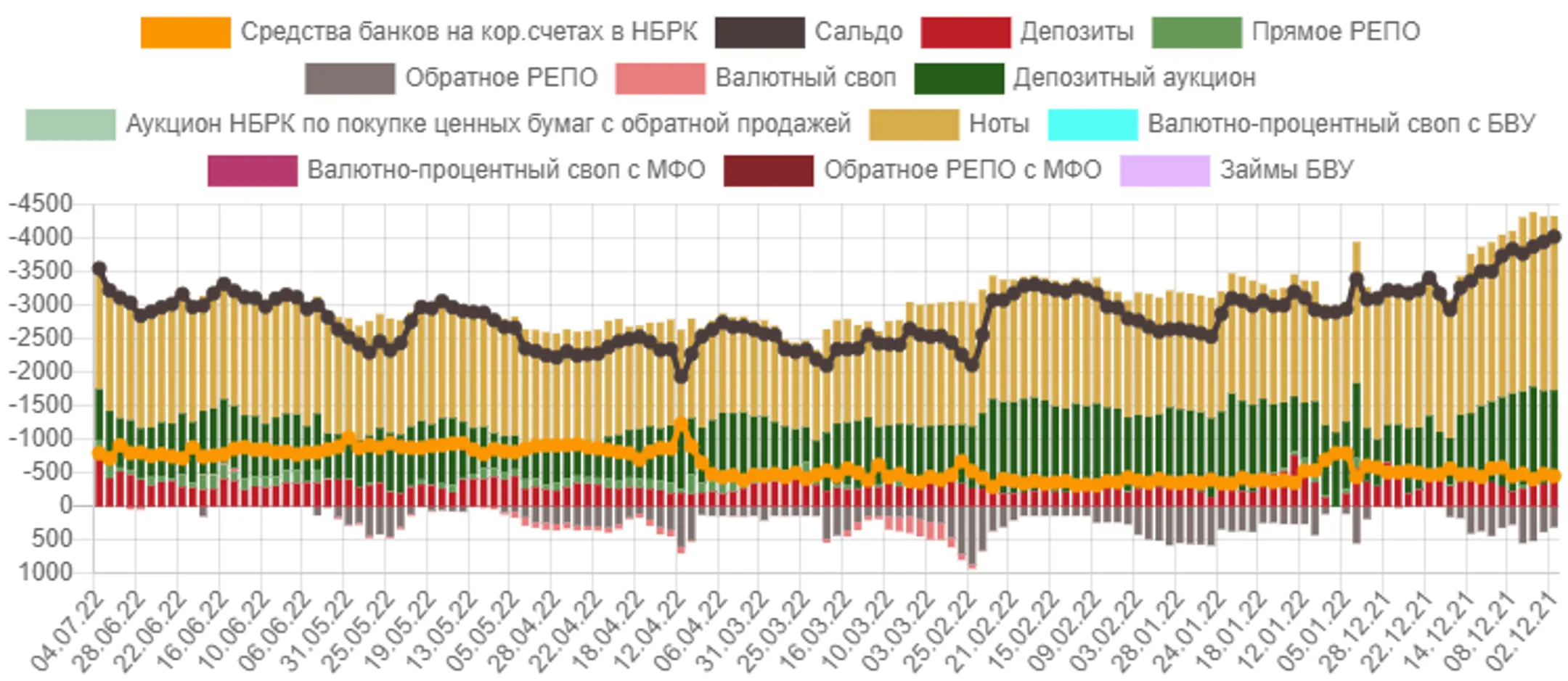 Позиция НБРК по операциям изъятия ликвидности превысила 3,5 трлн тенге - АФК - Image Kapital.kz