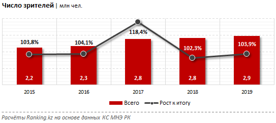 За год казахстанские театры посетили почти 3 млн зрителей 208749 - Kapital.kz 