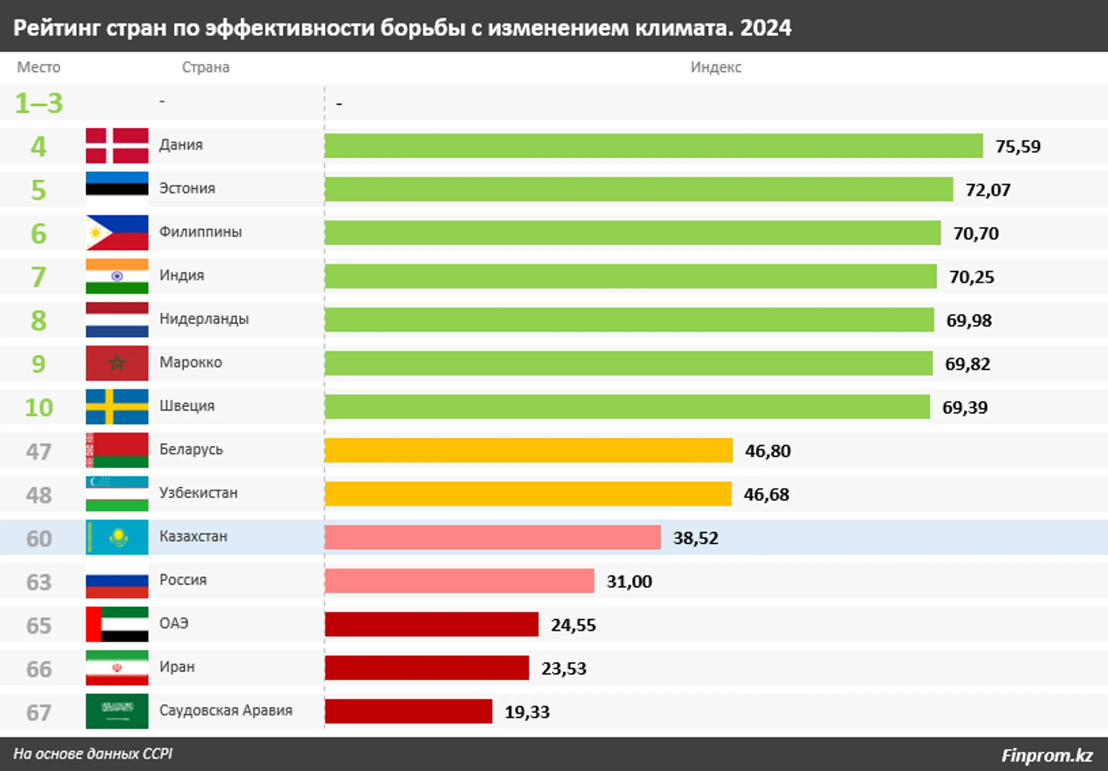 В рейтинге эффективности борьбы с изменением климата РК на 60 месте из 67 - Image Kapital.kz