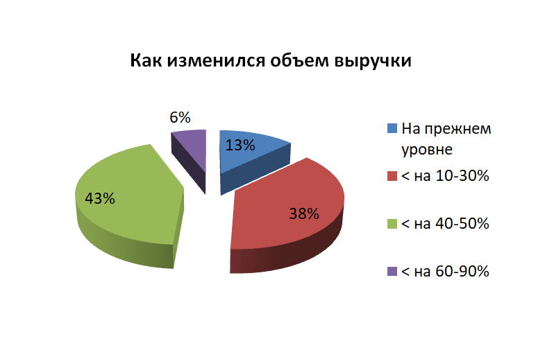 HoReCa: у 43% предпринимателей выручка снизилась почти вдвое 356851 - Kapital.kz 