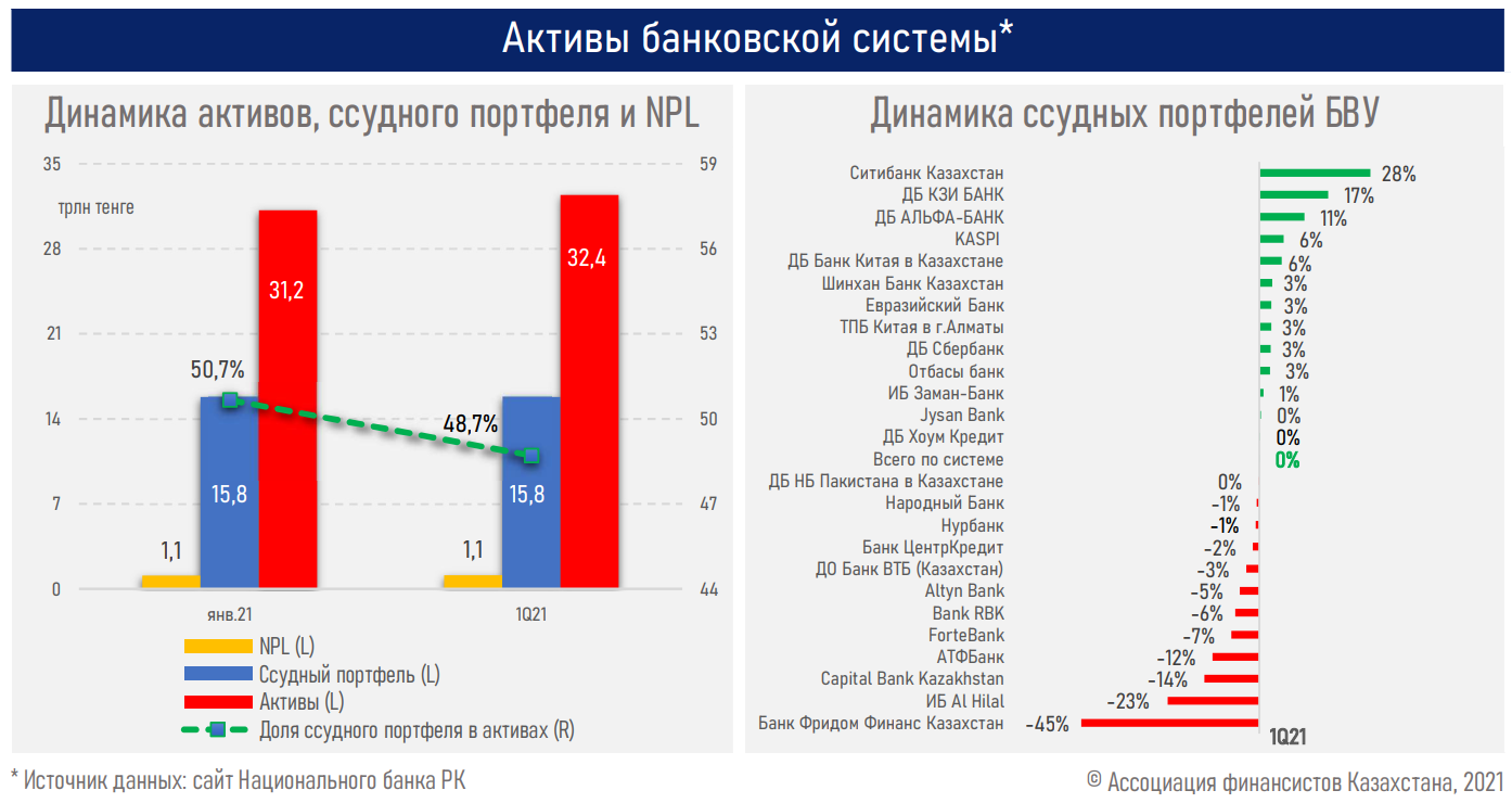 Восстановление темпов кредитования будет зависеть от роста экономики - АФК 739252 - Kapital.kz 