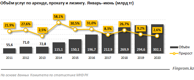 Услуги по аренде, прокату и лизингу превысили 300 млрд тенге за полугодие 418600 - Kapital.kz 