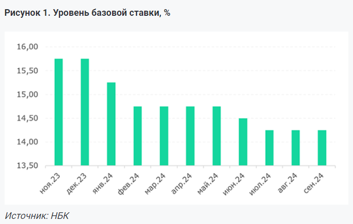 Сохранит ли Нацбанк базовую ставку на действующем уровне   3409702 - Kapital.kz 