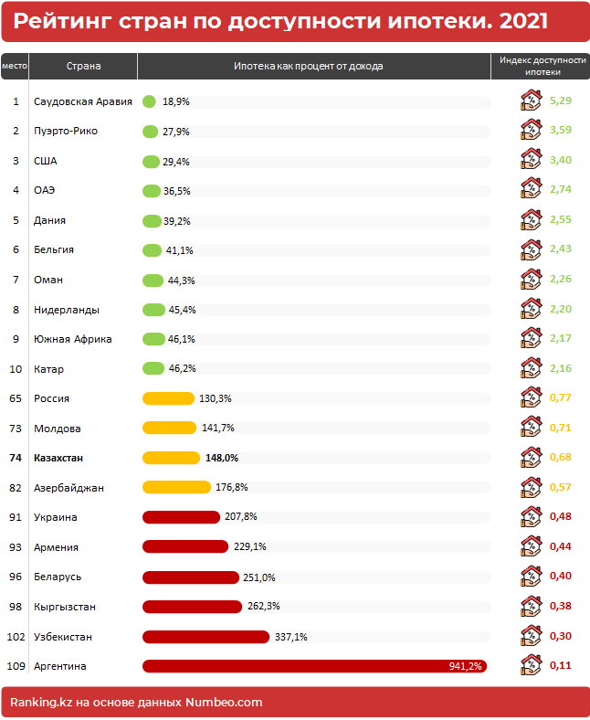 В рейтинге доступности ипотеки Казахстан на 74 месте  780704 - Kapital.kz 