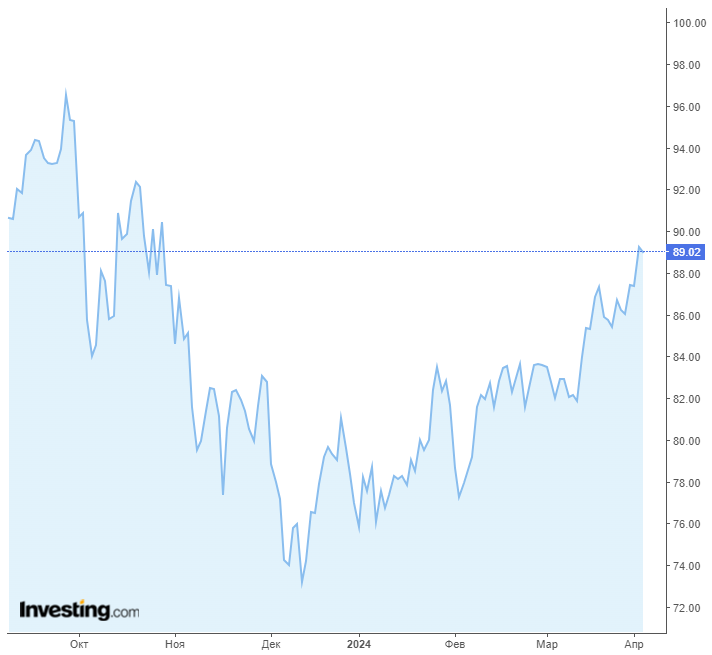 Нефть Brent дорожает на опасениях о сокращении поставок  2885505 - Kapital.kz 