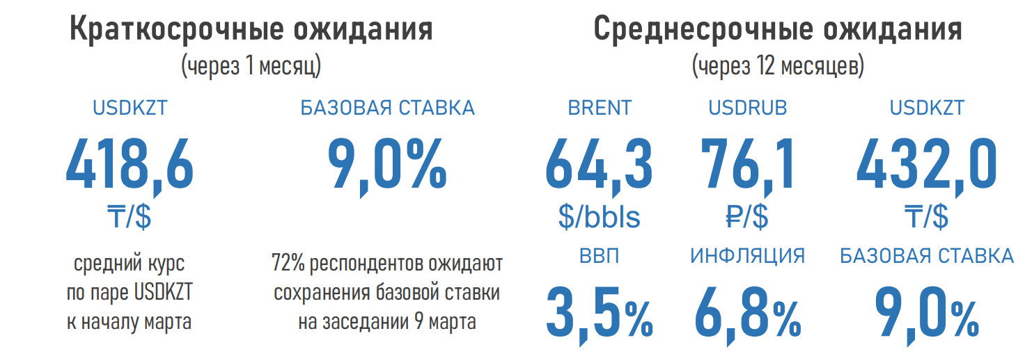 Через год темпы роста ВВП вернутся к докризисному уровню — эксперты  647600 - Kapital.kz 