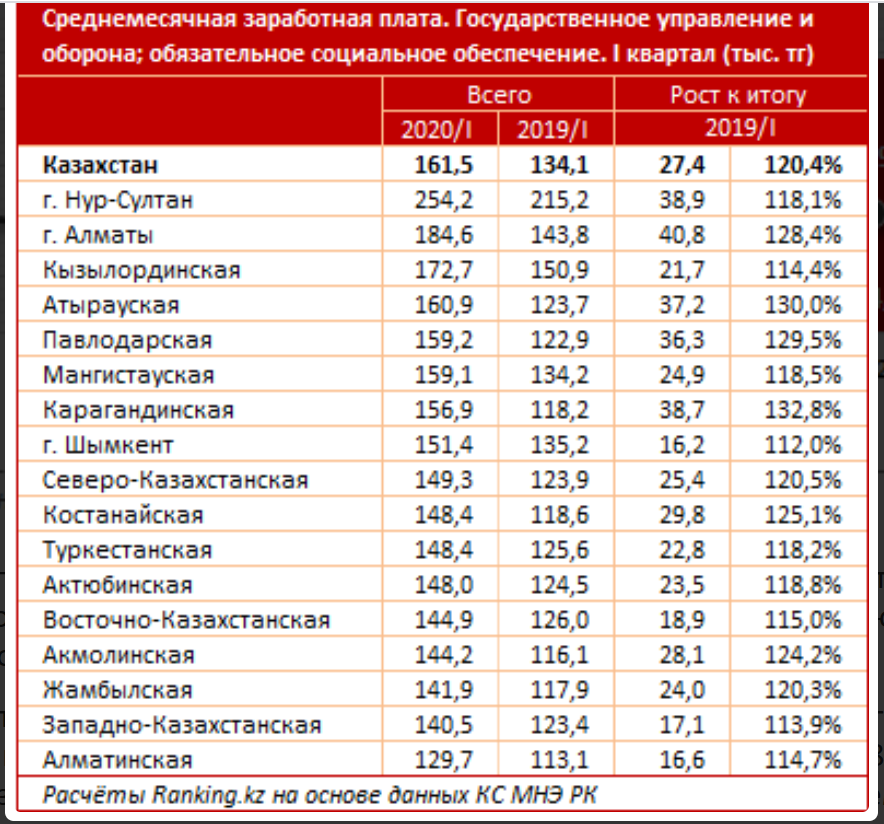 Зарплаты некоторых госслужащих выросли за год на 20% 351472 - Kapital.kz 