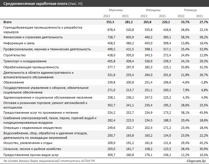 Мужчинам в Казахстане платят на 34% больше, чем женщинам 2375560 - Kapital.kz 