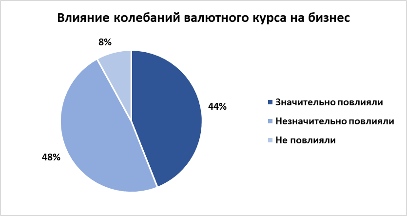 Роста своего бизнеса ожидают 39% опрошенных предпринимателей 1970646 - Kapital.kz 