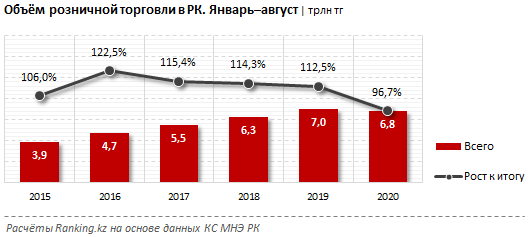 Казахстанцы потратили на покупки 6,8 трлн тенге 446493 - Kapital.kz 