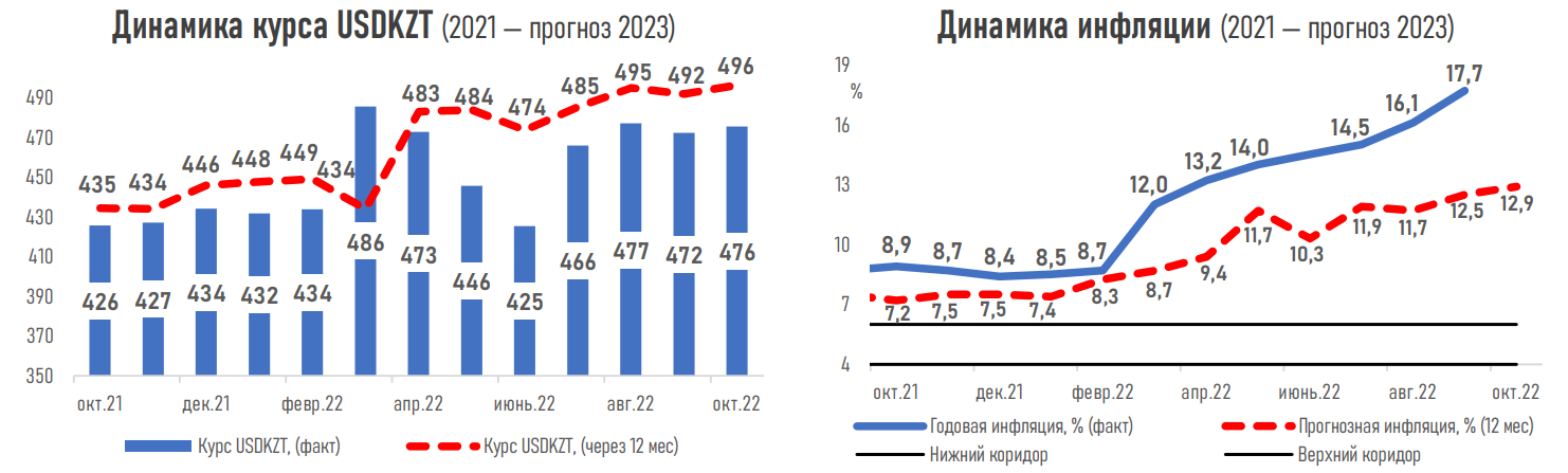 Инфляционные ожидания экспертов - на максимуме за последние 5 лет 1616145 - Kapital.kz 