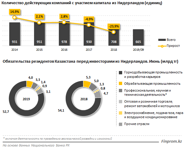 Нидерланды уменьшают вложения в экономику Казахстана 100094 - Kapital.kz 