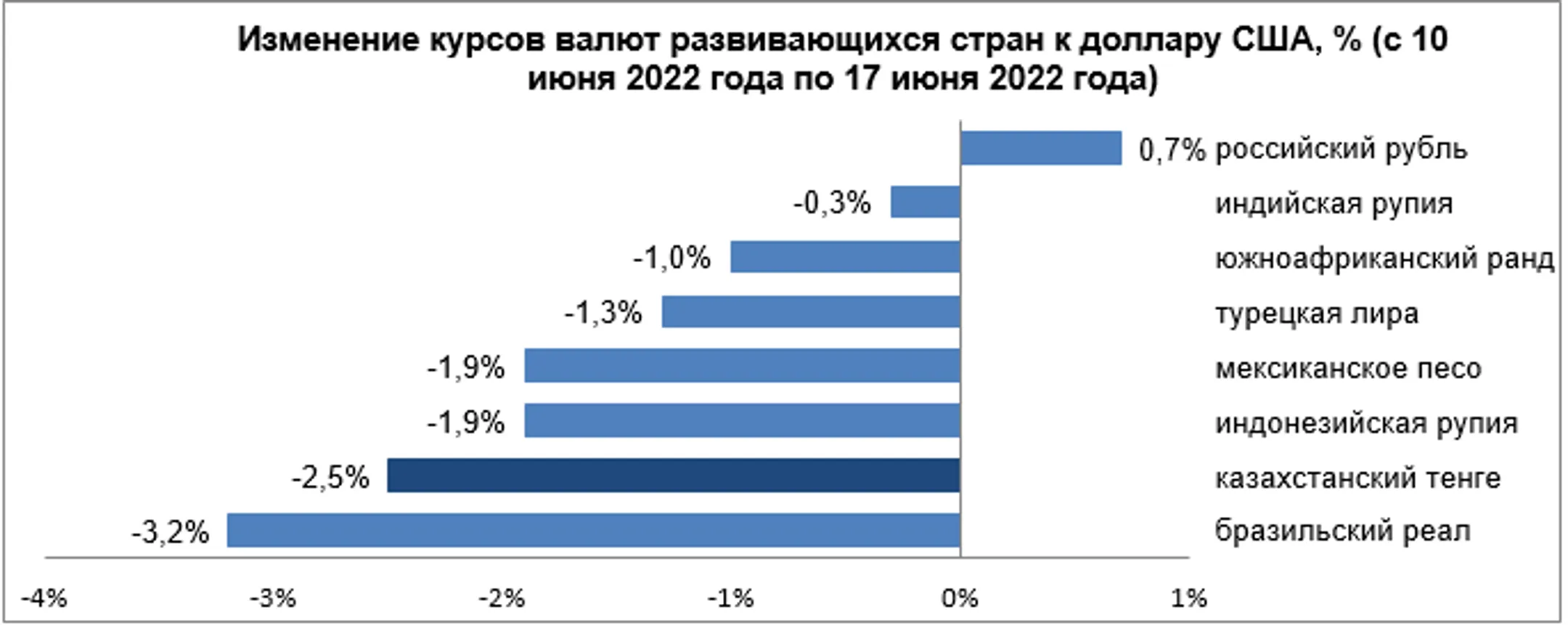 Динамика валют развивающихся рынков была преимущественно негативной - Image Kapital.kz