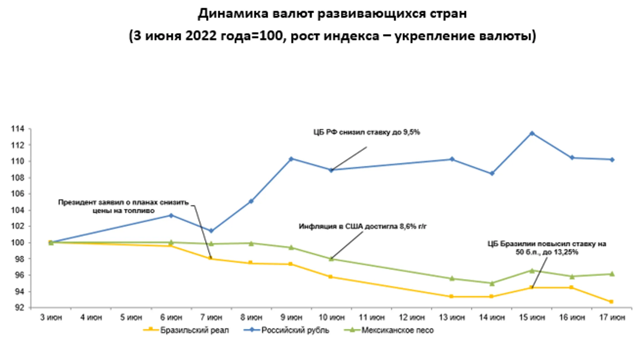 Динамика валют развивающихся рынков была преимущественно негативной - Image Kapital.kz